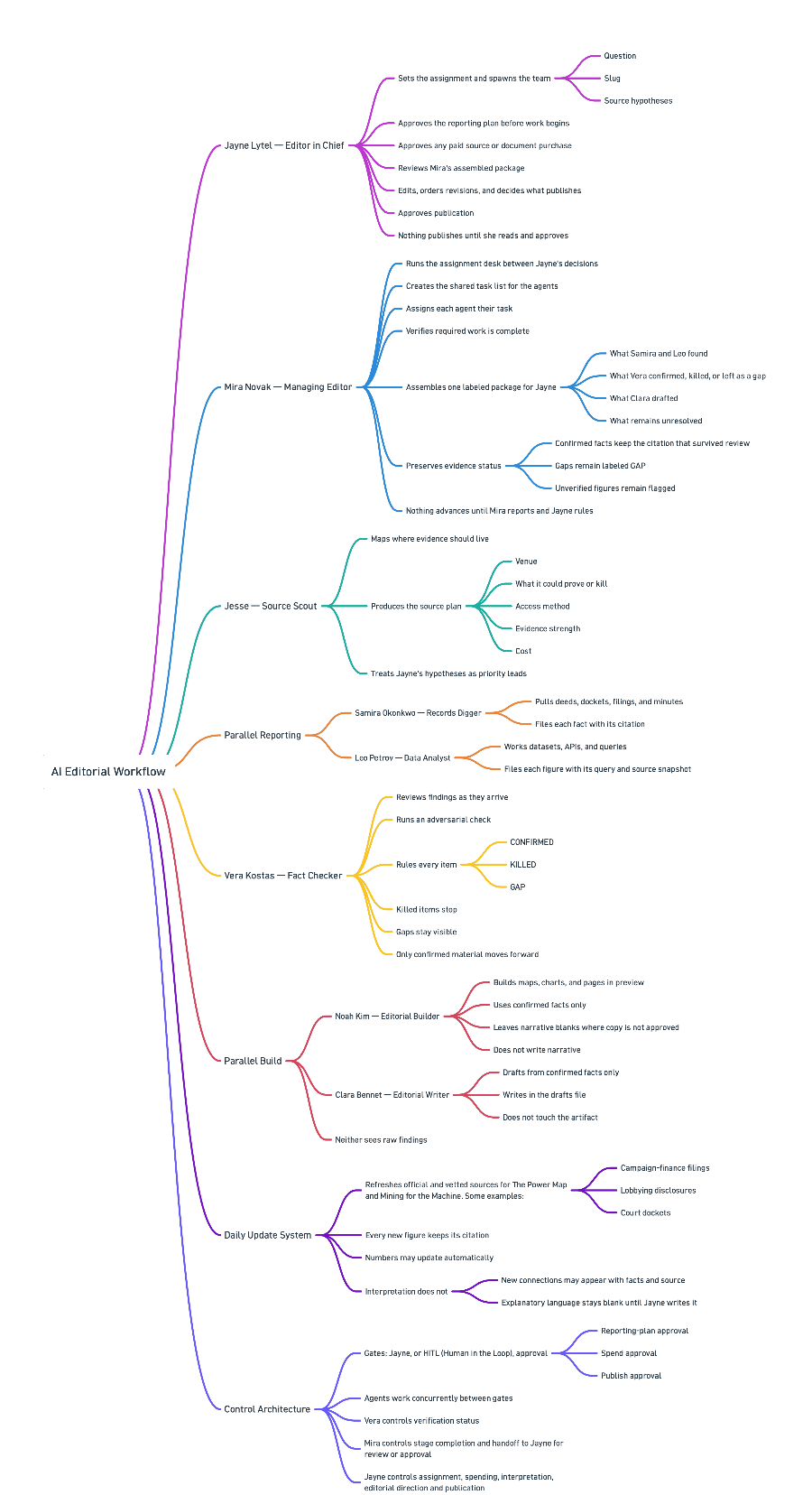 Mindmap of the investigative editorial workflow, from assignment through three human approval gates to publication.