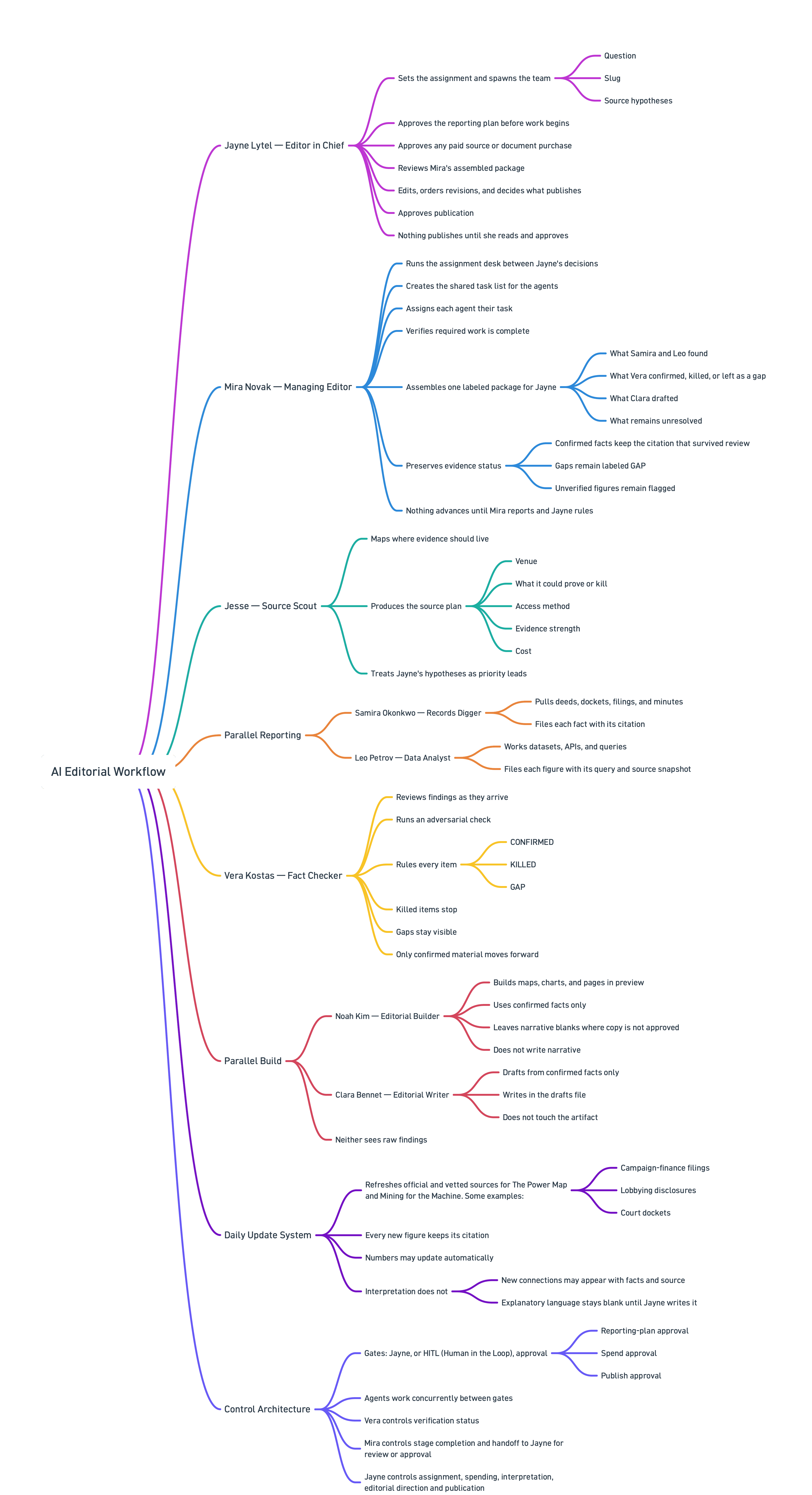 Mindmap of the investigative editorial workflow, enlarged